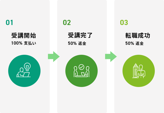 01.受領開始 100%支払い　→　02.受講完了 50%返金　→　03.転職成功 50%返金