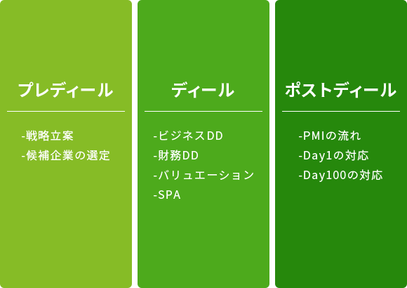【プレディール】・戦略立案・候補企業の選定【ディール】・ビジネスDD・財務DD・バリュエーション・SPA【ポストディール】・PMIの流れ・Day1の対応・Day100の対応