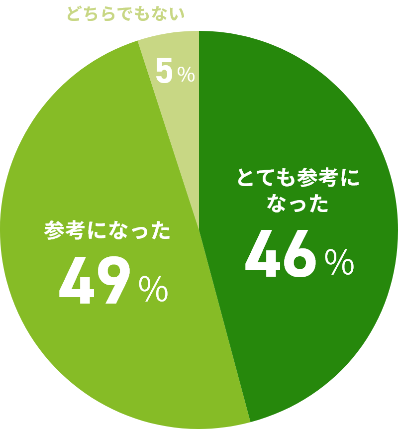 とても参考になった46% 参考になった49% どちらでもない5%
