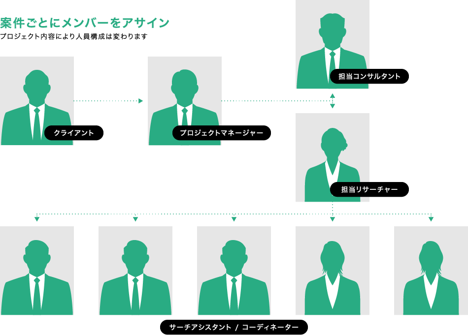 案件毎にメンバーをアサイン
