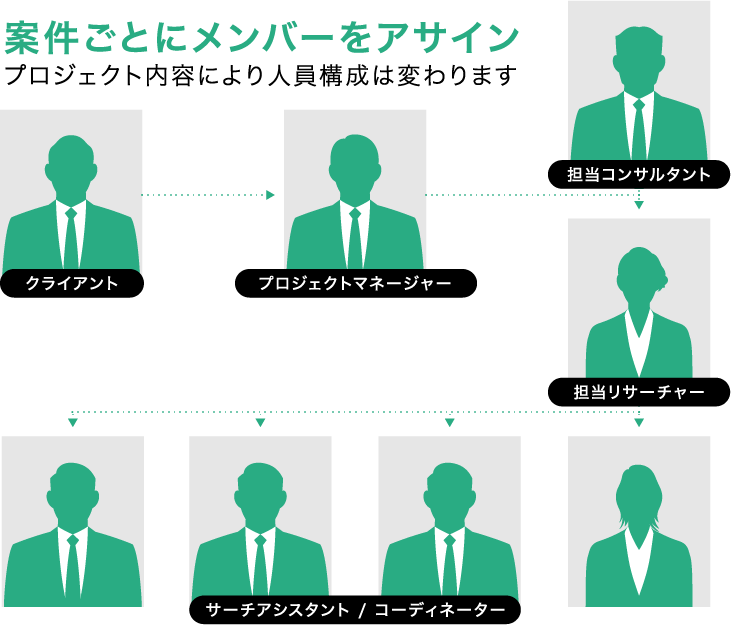 案件毎にメンバーをアサイン