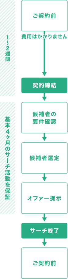 サービスの流れ