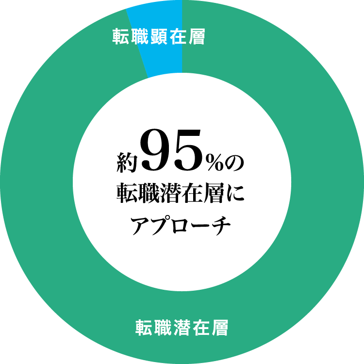 約95%の就職潜在層にアプローチ