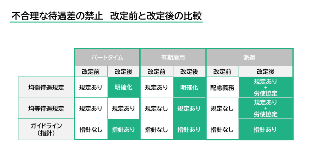 不合理な待遇差の禁止　改定前改定後の比較