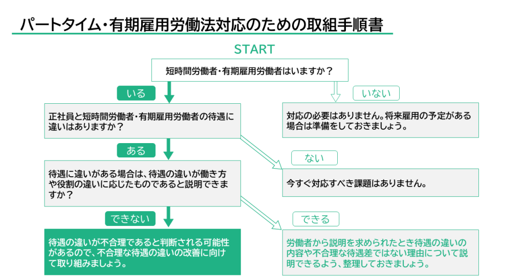 パートタイム・有期雇用労働法対応のための取組手順書