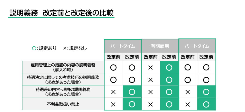 説明義務　改定前と改定後の比較