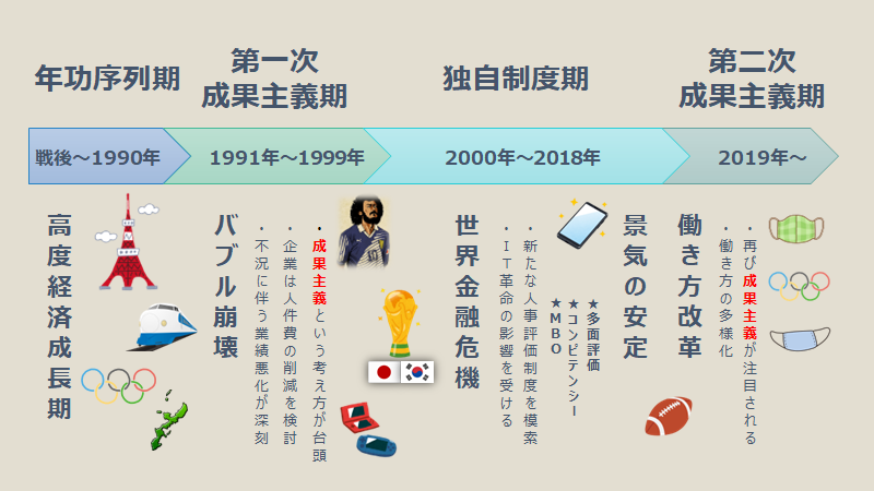 日本の人事制度と成果主義の変遷が分かる年表