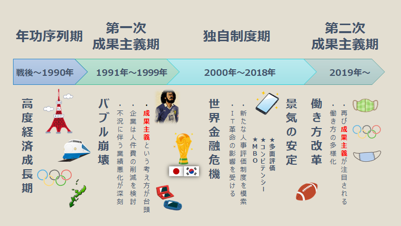 成果主義賃金制度が注目される背景を解説する、人事制度と社会情勢の歴史年表