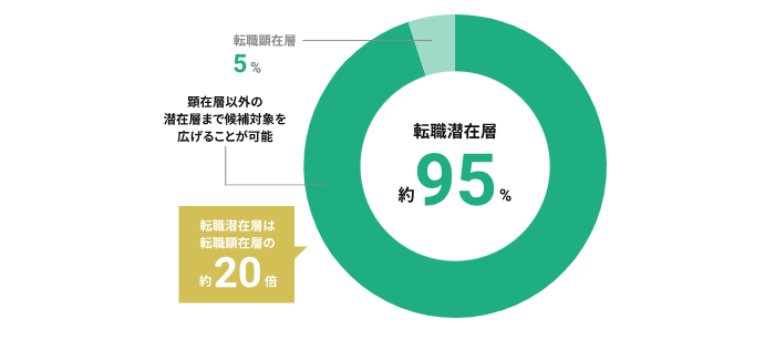 転職市場の状況を表した円グラフ