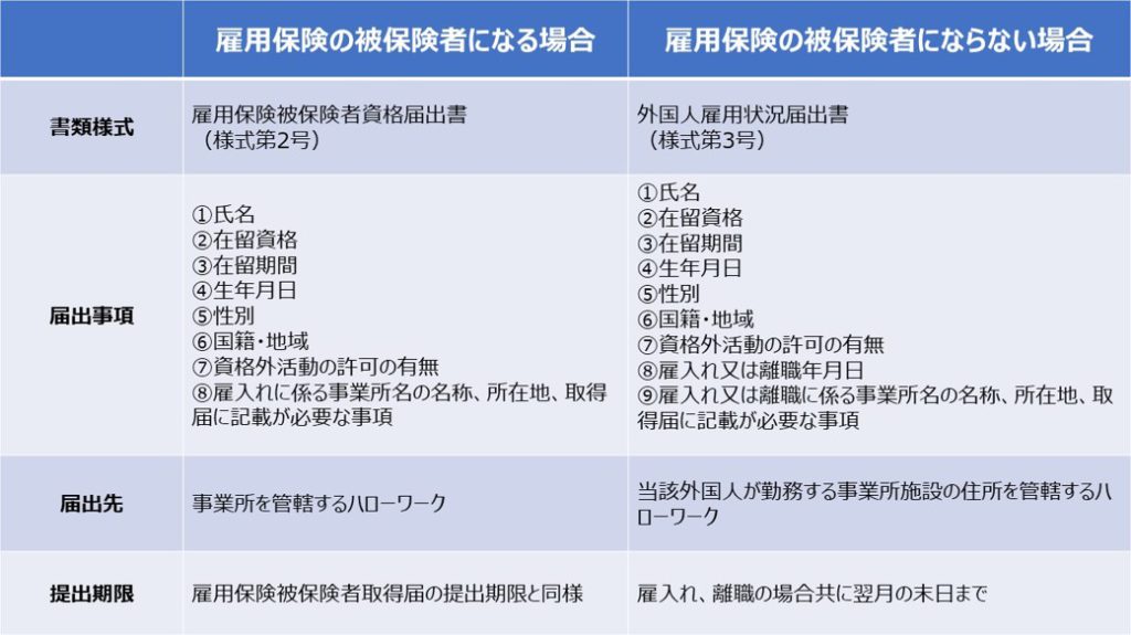 「外国人雇用状況届出書」の手続き方法