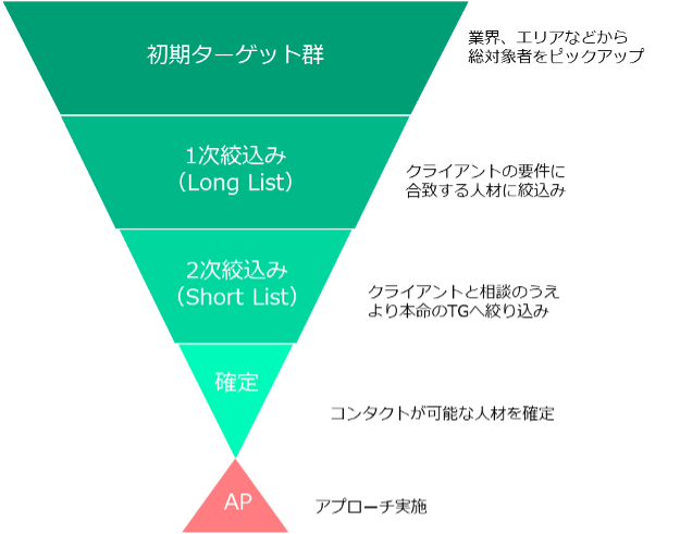 ヘッドハンティングの人材アプローチフロー