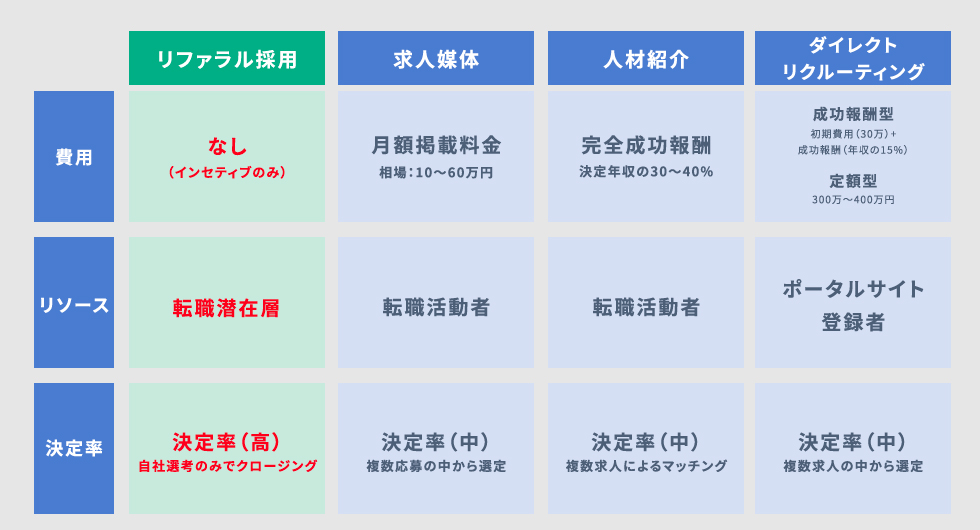 リファラル採用と一般的な採用手法を、費用・リソース・決定率から比較した図