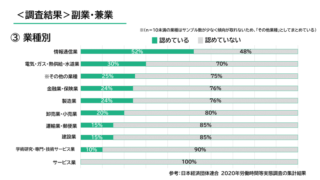 2020年労働時間等実態調査　副業兼業③業種別