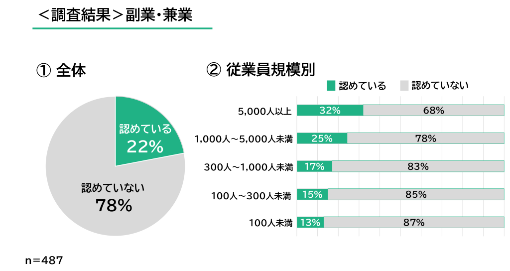 2020年労働時間等実態調査　副業兼業①全体②従業員規模別