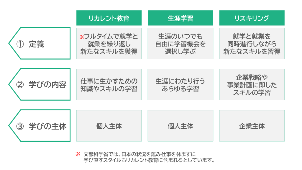 リカレント教育、生涯学習、リスキリングの違い