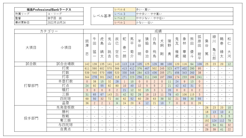 スキルマップの例（プロ野球の組織データ）