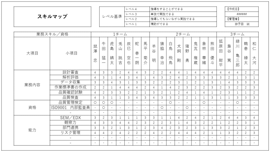 品質保証のスキルマップ例