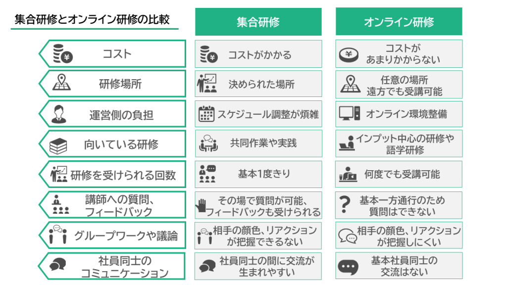 集合研修とオンライン研修の比較