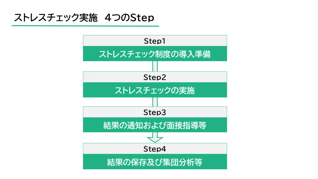 ストレスチェック実施　４つのStep