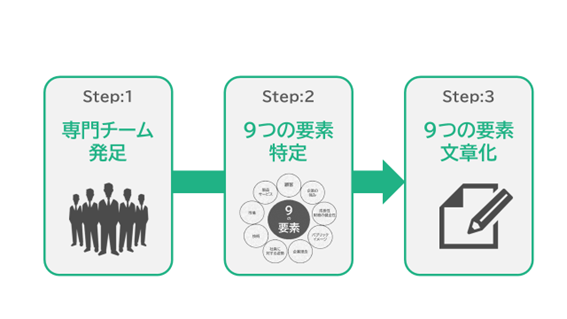 ミッションステートメントの作り方