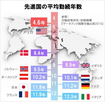 先進国の平均勤続年数2014