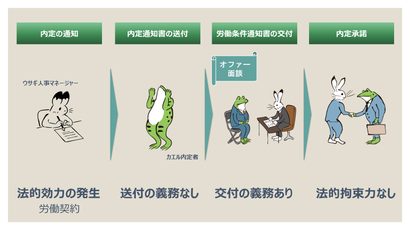 内定通知と労働条件通知に関する書類の法的効力と義務のフロー図