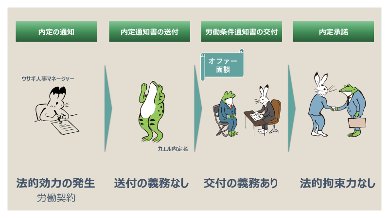 内定後のフローから読み解く、内定通知と労働条件通知書における法的効力の解説