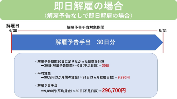 即日解雇の場合の解雇予告手当　計算例