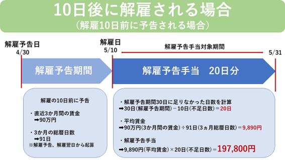 解雇10日前に予告した場合の解雇予告手当　計算例