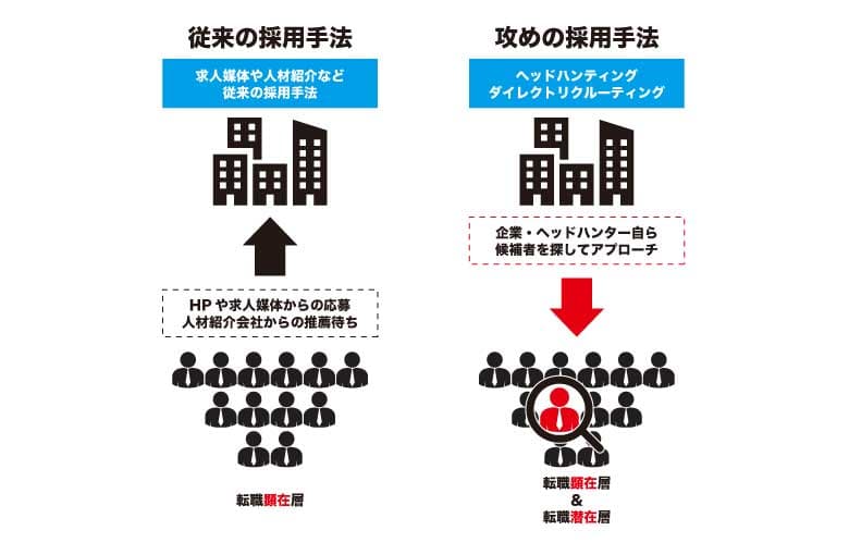 従来の採用手法とヘッドハンティングの候補者形成の違い