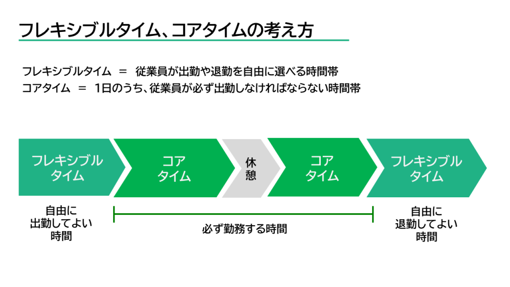 フレキシブルタイム、コアタイムの考え方