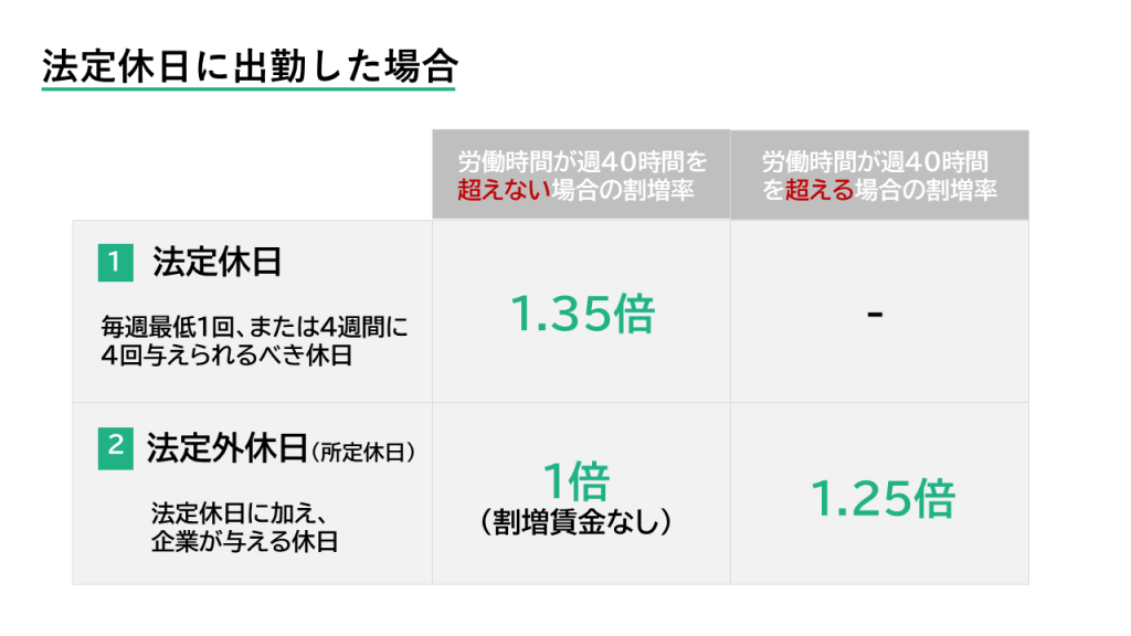 法定休日に出勤した場合の割増率