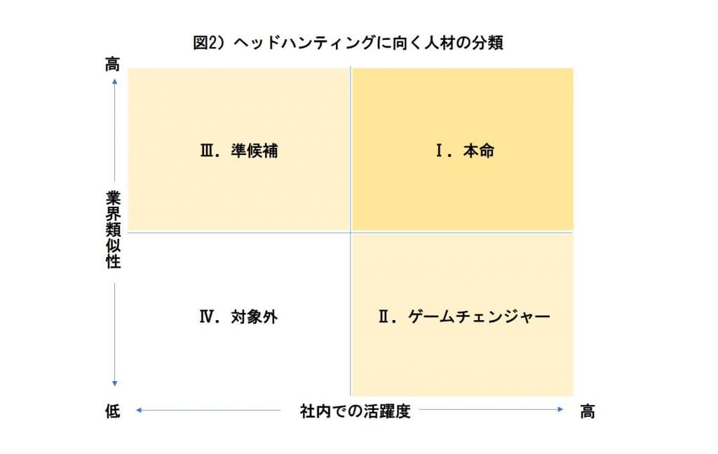 ヘッドハンティングに向く人材の分類