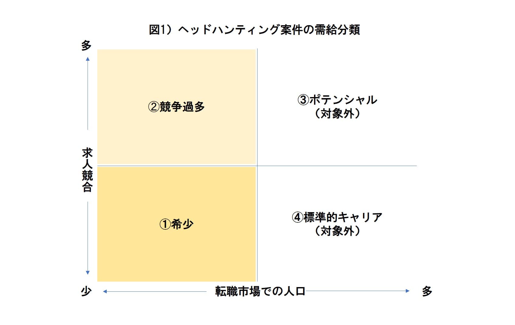 ヘッドハンティング案件の需給分類