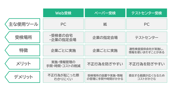 適性検査の形式