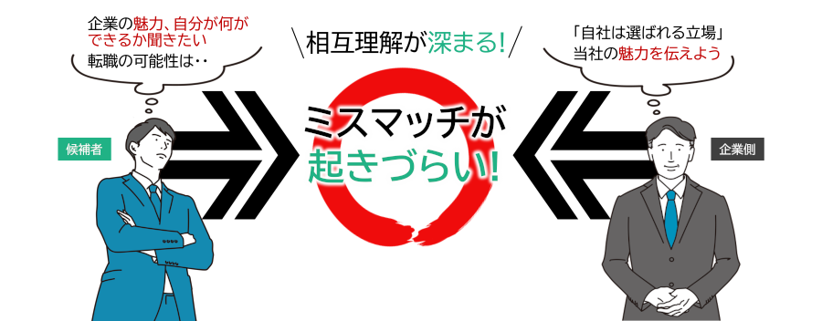 相互理解が深まるヘッドハンティング面談