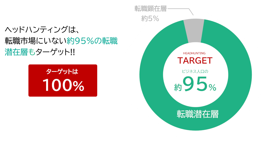 約95％の転職潜在層もターゲット