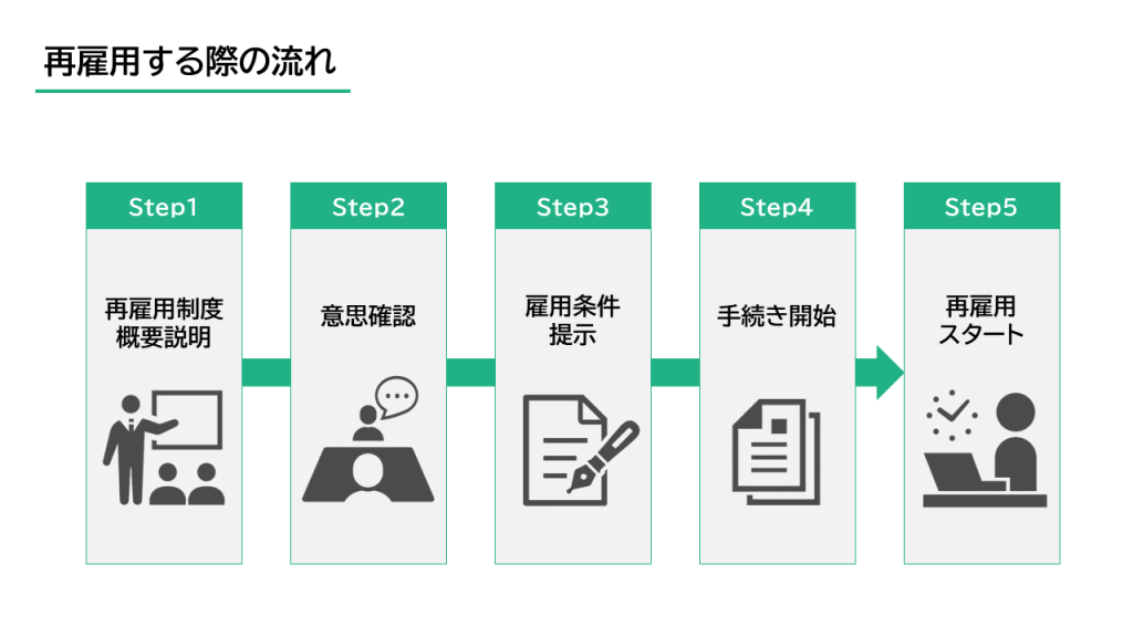 再雇用する際の流れ