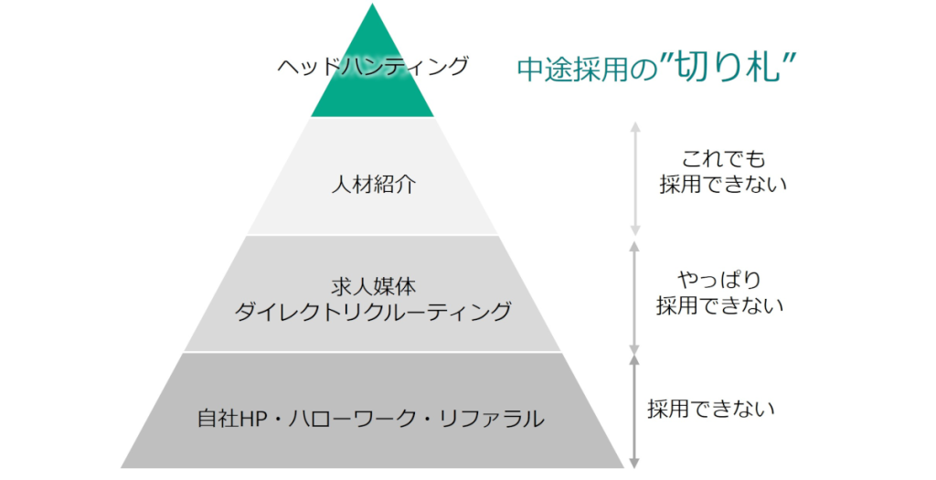 ヘッドハンティングが中途採用の切り札として採用されるケース