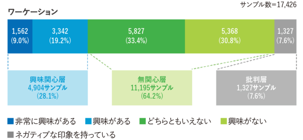 ワーケーションに関する興味関心調査結果