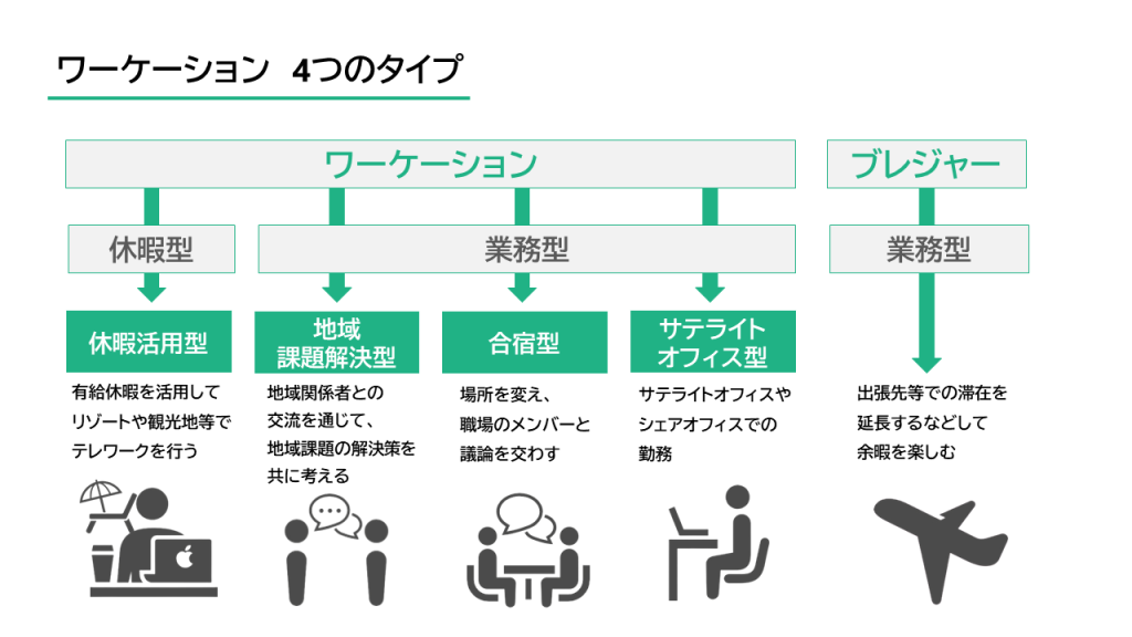 ワーケーション　4つのタイプ