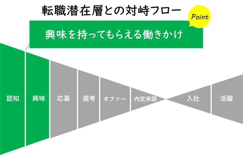 転職潜在層との対峙フロー