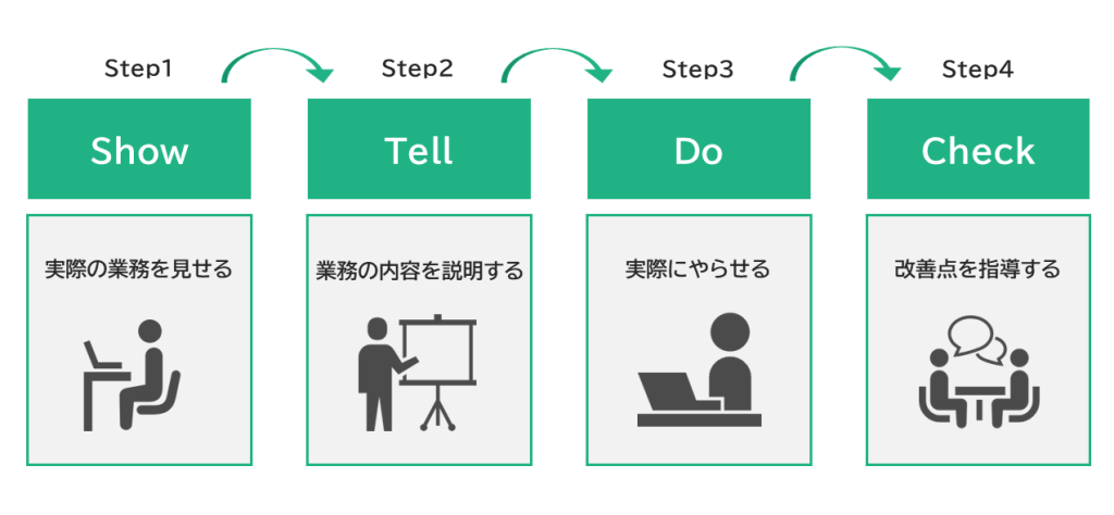 OJT研修のやり方