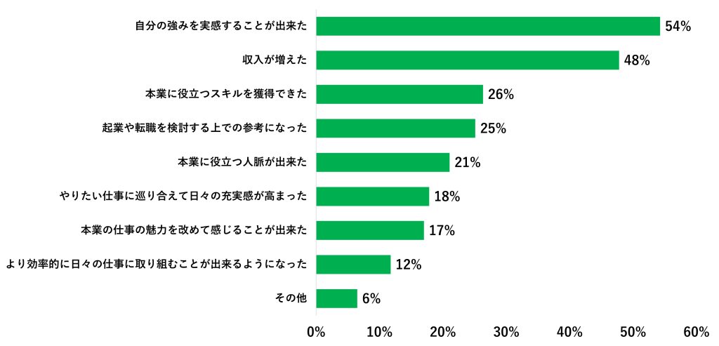 兼業・副業して良かったこと