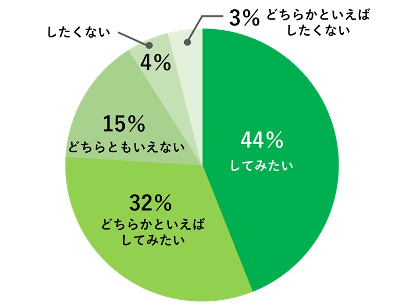 兼業・副業未経験者の興味度合