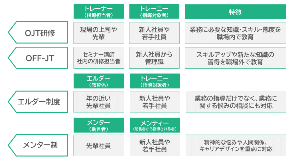 OJT研修とその他研修の違い