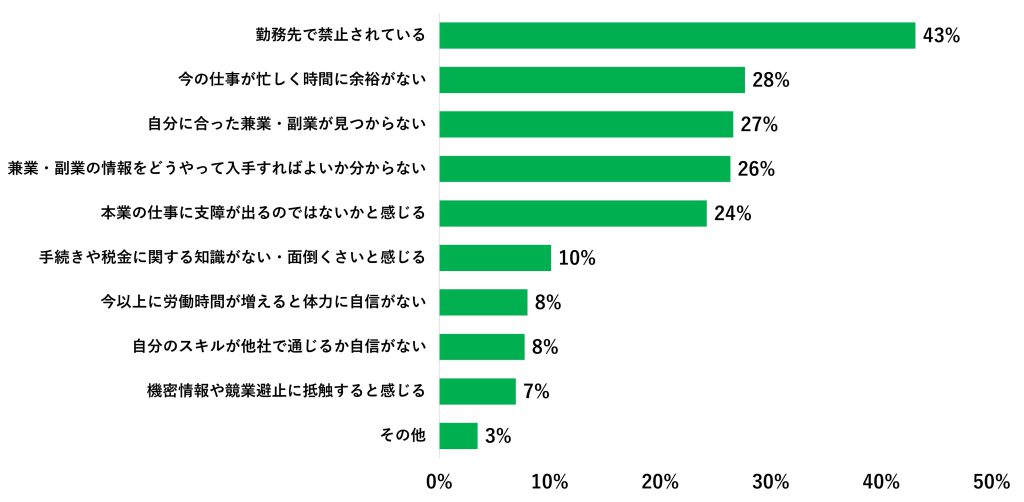 兼業・副業をしない理由