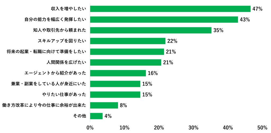 兼業・副業をはじめたきっかけ