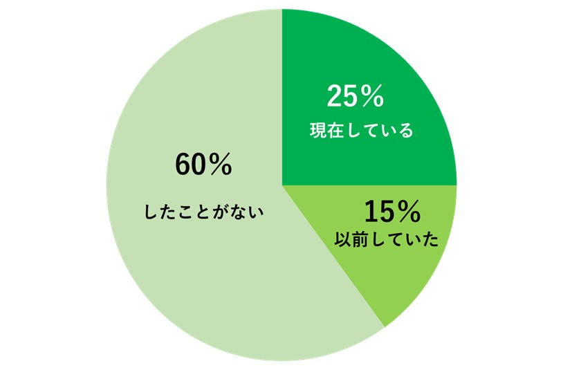 兼業・副業の経験者比率