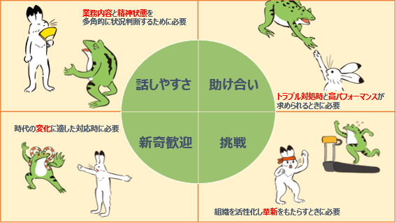 心理的安全性を構成する4つの因子について、図を用いて説明